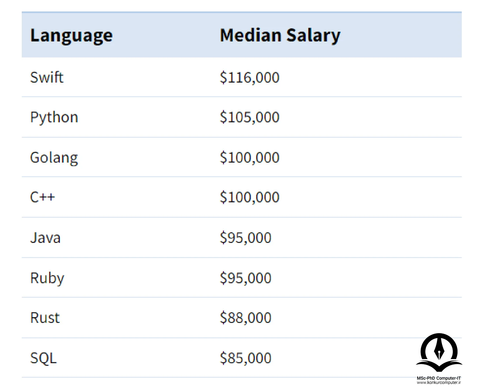 تصویری از لیست  پر درآمد ترین زبان های برنامه نویسی