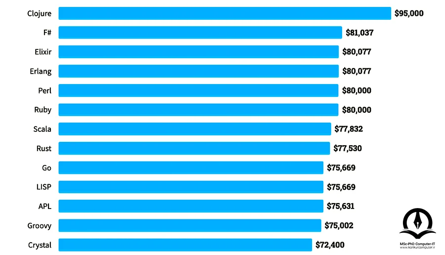 تصویری از نظر سنجی درآمد زبان های برنامه نویسی