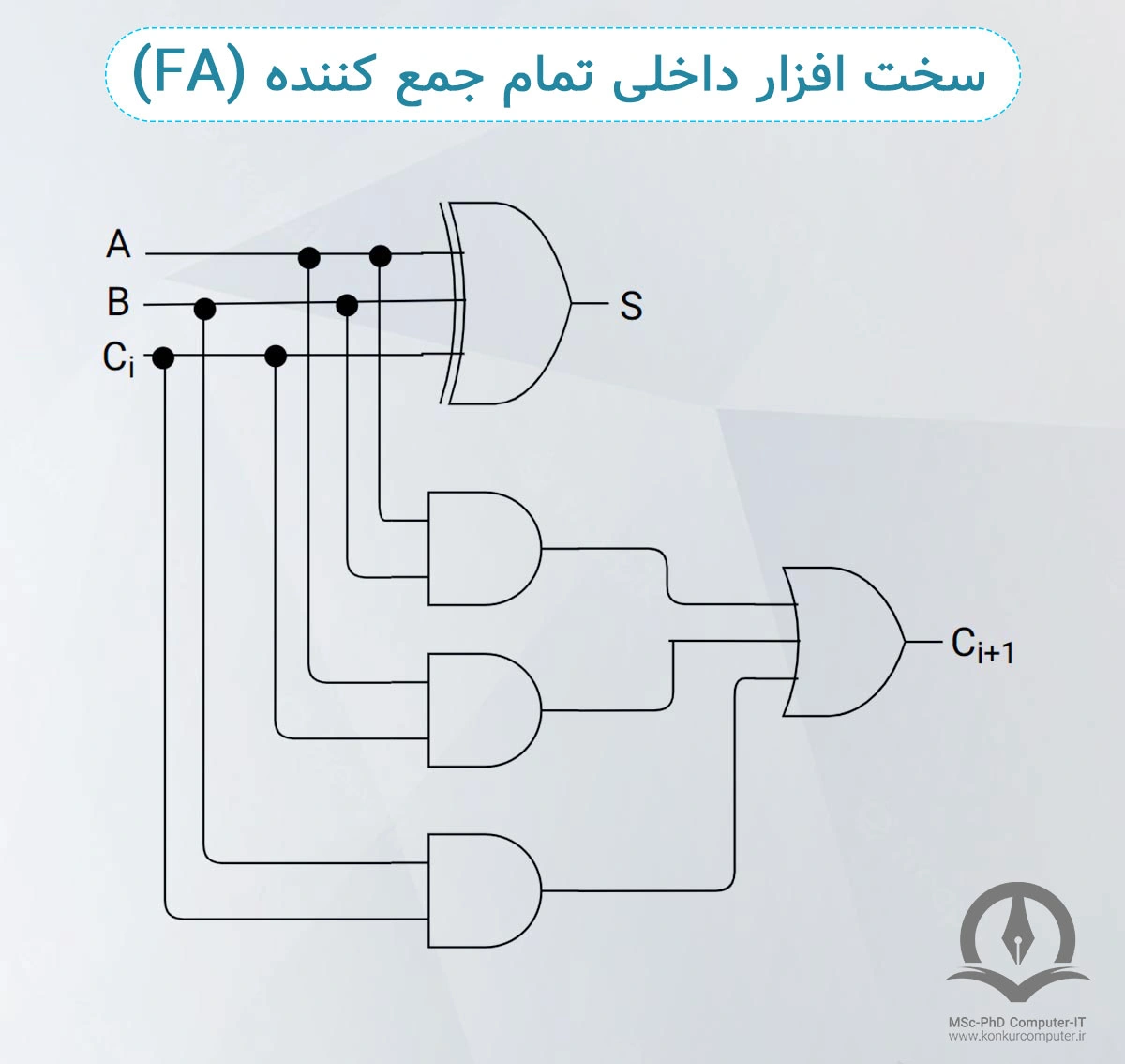 در این تصویر، سخت افزار داخلی یک تمام جمع کننده (FA) نشان داده شده است.