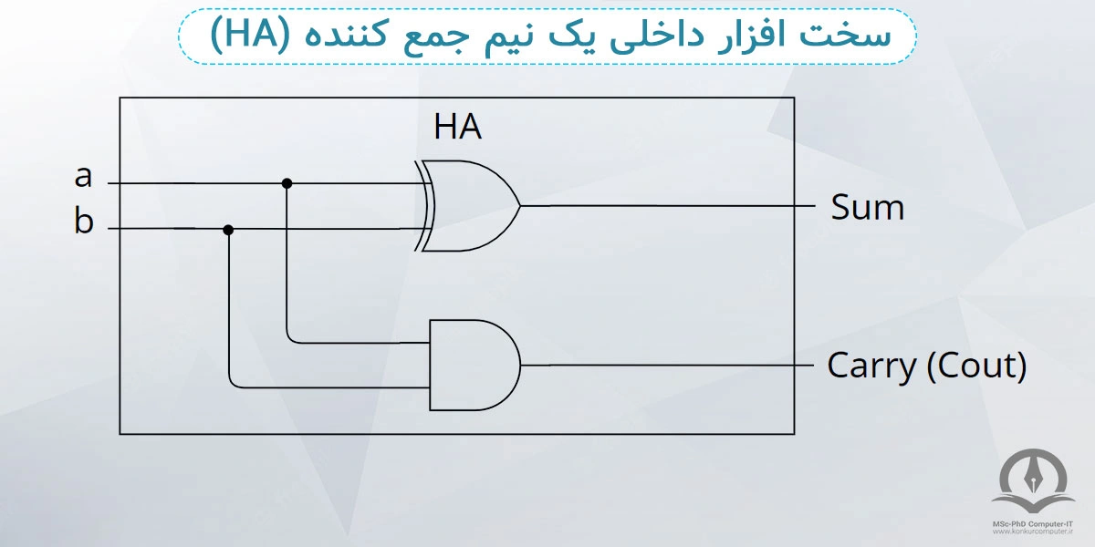 این تصویر، سخت افزار داخلی یک نیم جمع کننده را نشان می‌دهد.