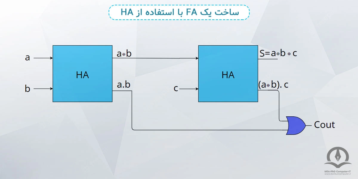 در این تصویر، نحوه ساخت یک تمام جمع کننده توسط دو نیم جمع کننده نشان داده شده است.