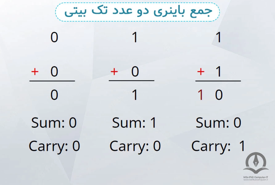 جمع باینری دو عدد تک بیتی را می‌توانید در این تصویر مشاهده کنید.