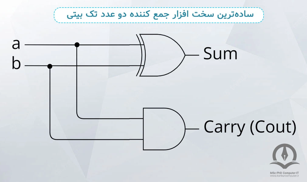 در این تصویر، ساده‌ترین سخت افزار جمع کننده دو عدد تک بیتی را می‌توان مشاهده کرد.