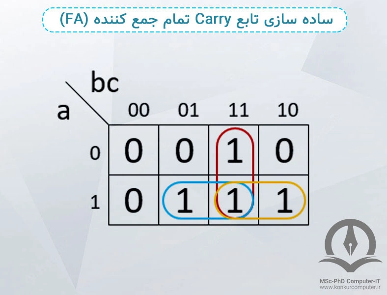 این تصویر، ساده سازی تابع Carry تمام جمع کننده را نشان می‌دهد.