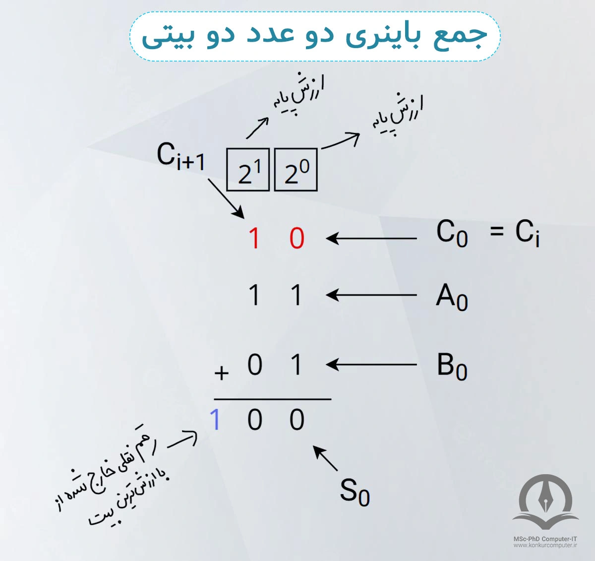 این تصویر، جمع باینری دو عدد دو بیتی را نشان می‌دهد.