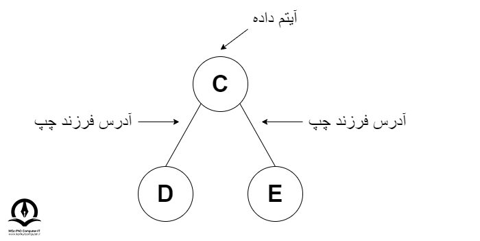 درخت دودویی