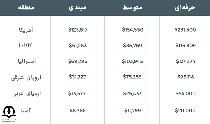 در این تصویر، درآمد مهندسین و برنامه نویسان بلاک‌چین در سطوح مبتدی، متوسط و پیشرفته، در مناطق مختلف جهان را مشاهده می کنید