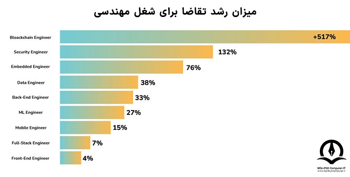 این تصویر میزان رشد تقاضا برای شغل مهندسی را نشان می دهد و تاکید آن بیشتر بر روی متقاضیان مهندسی بلاک‌چین است که میزان رشد آن از همه بیشتر می باشد