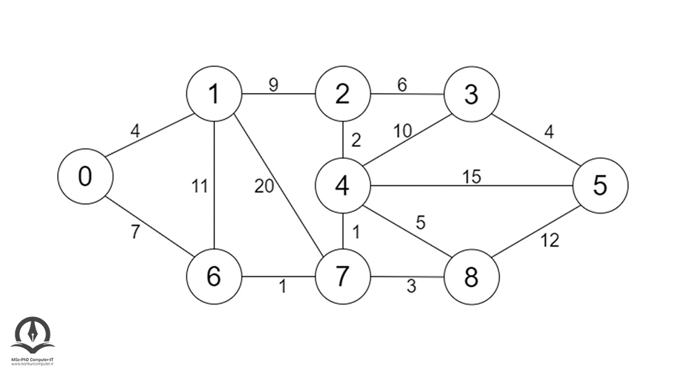 نمونه ای از گراف برای پیدا کردن درخت کمینه پوشا