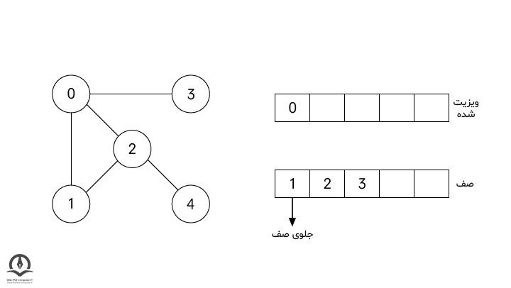 ویزیت کردن گره ی صفر