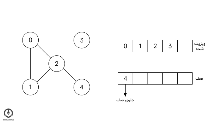 ویزیت کردن گره سه