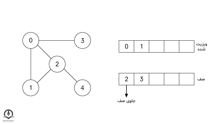 ویزیت کردن گره یک