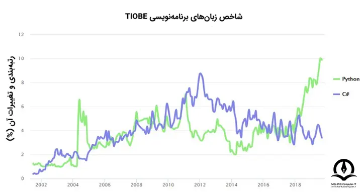 این تصویر نمودار رتبه بندی و میزان تغییرات آن برای دو زبان سی شارپ و پایتون براساس سایت tiobe را نشان می دهد