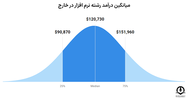 نمودار میانگین درآمد رشته نرم افزار در خارج