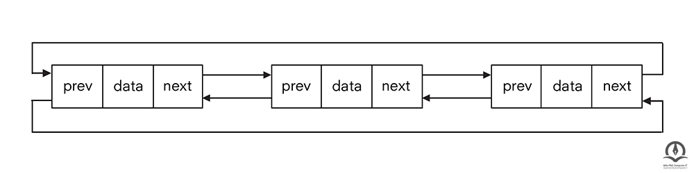 نمونه ای از لیست پیوندی حلقوی دوطرفه