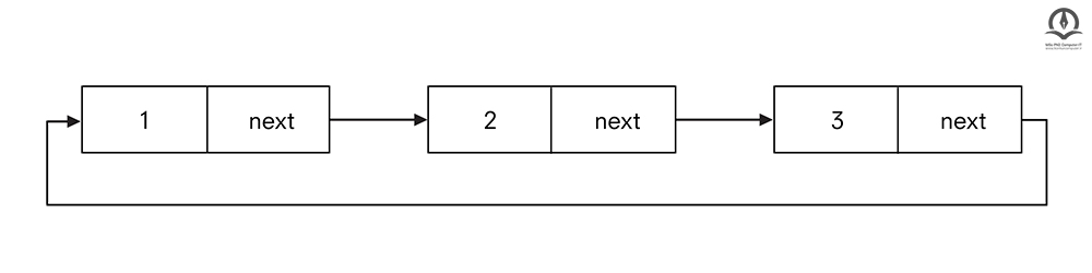 یک نمونه از لیست پیوندی حلقوی