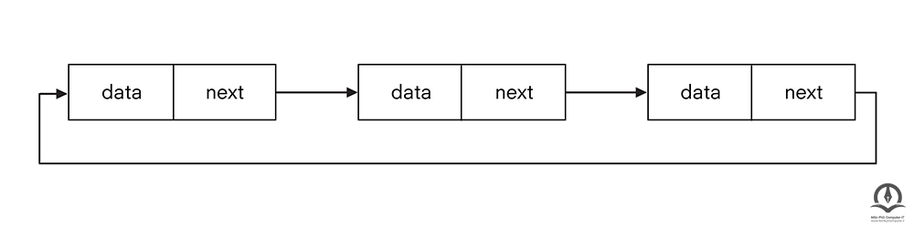 نمونه ای از یک لیست پیوندی حلقوی ساده