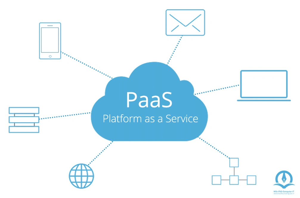 پلتفرم به عنوان یک سرویس به خدمات رایانش ابری اطلاق می‌شود که محیطی بر اساس تقاضا برای توسعه، آزمایش، ارائه و مدیریت برنامه‌های کاربردی نرم افزاری را فراهم می‌کند.