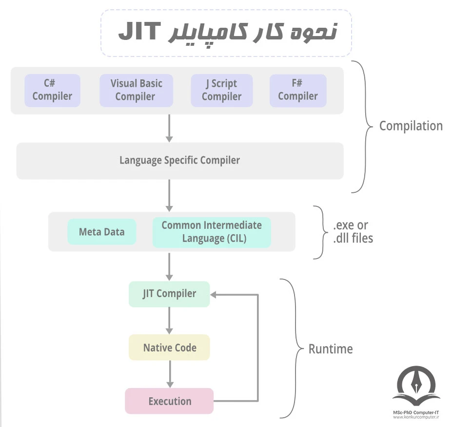 نحوه کار کامپایلر JIT