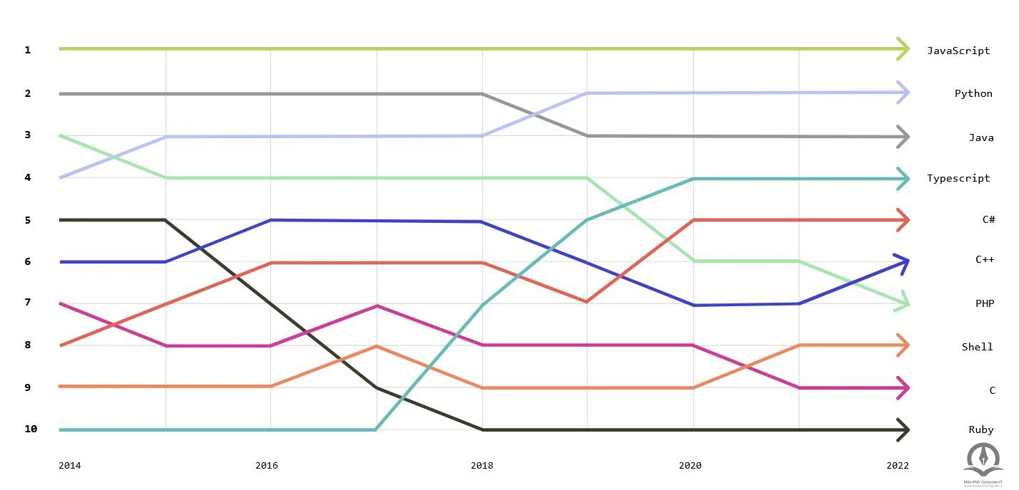 رتبه بندی محبوب ترین زبان های برنامه نویسی بر اساس Octoverse GitHub
