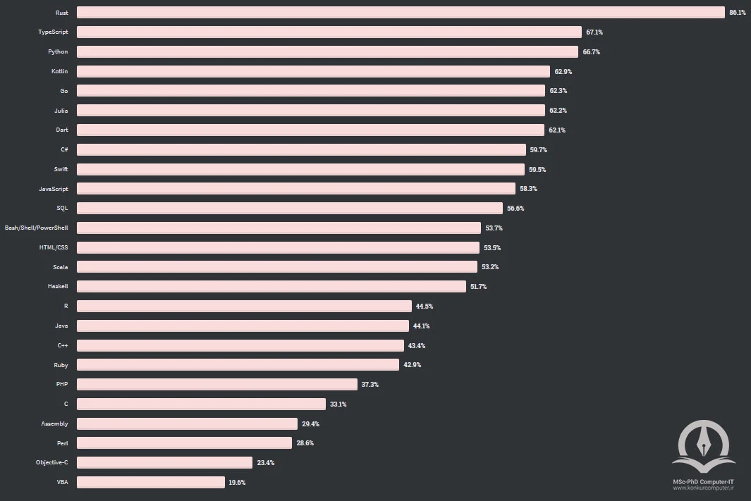 رتبه بندی محبوب ترین زبان های برنامه نویسی بر اساس Stackoverflow
