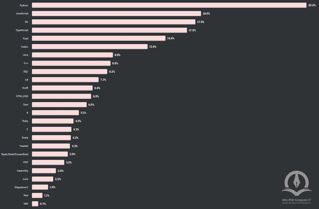 رتبه بندی پرتقاضاترین زبان‌های برنامه‌نویسی بر اساس Stackoverflow