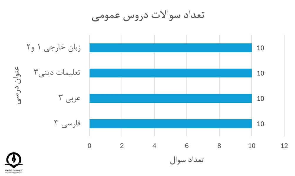 تصویری از چارت تعداد سوالات دروس عمومی کنکور کاردانی کامپیوتر 