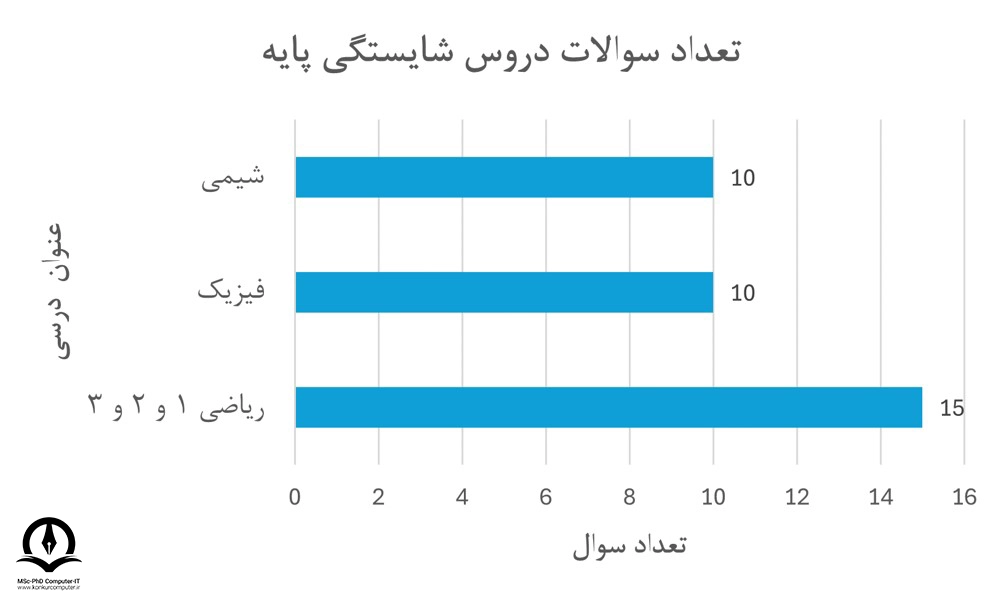 تصویری از چارت تعداد سوالات دروس شایستگی پایه کنکور کاردانی کامپیوتر 