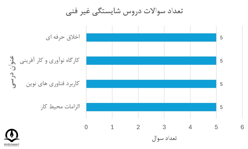 تصویری از چارت تعداد سوالات دروس شایستگی غیر فنی کنکور کاردانی کامپیوتر 