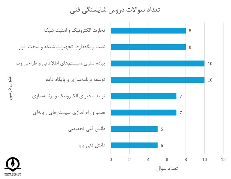تصویری از چارت تعداد سوالات دروس شایستگی  فنی کنکور کاردانی کامپیوتر 