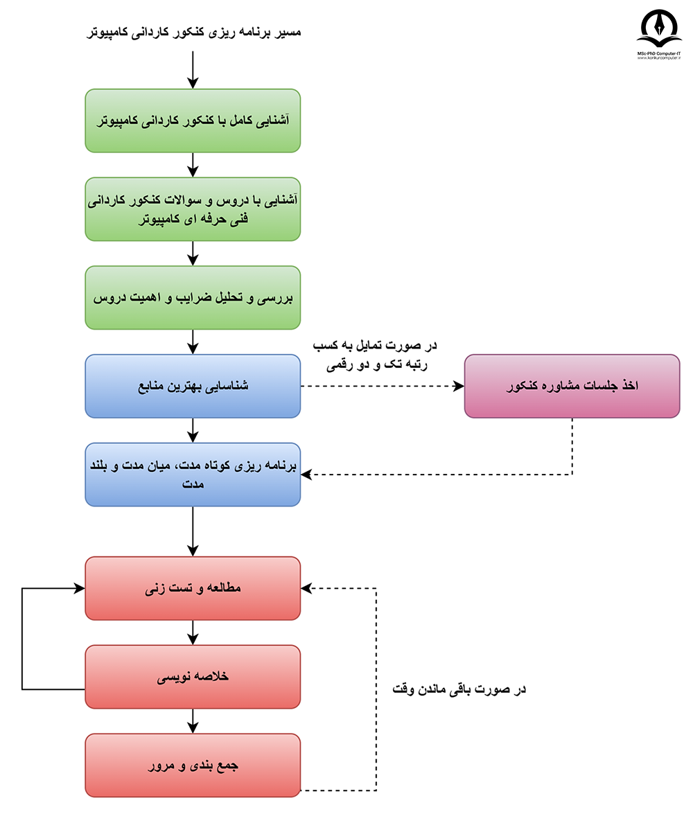 چارت برنامه ریزی کنکور کاردانی فنی حرفه ای کامپیوتر