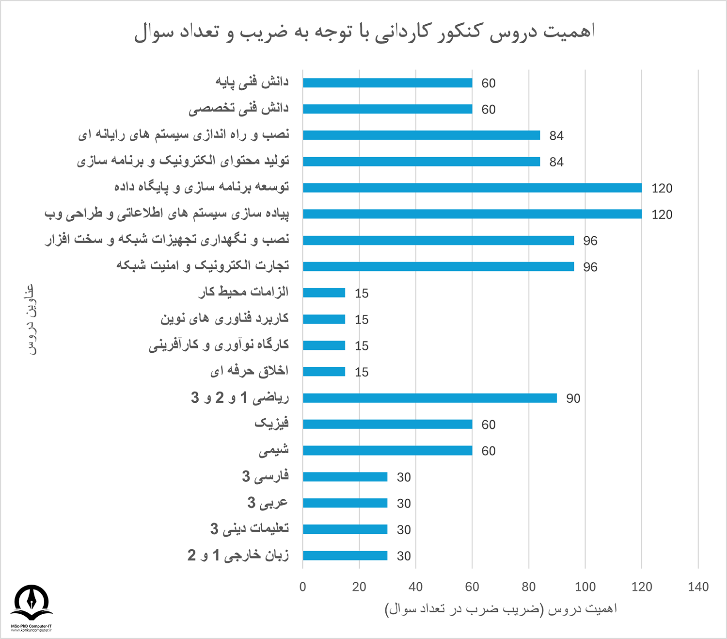 اهمیت سوالات دروس آزمون کنکور کاردانی کامپیوتر
