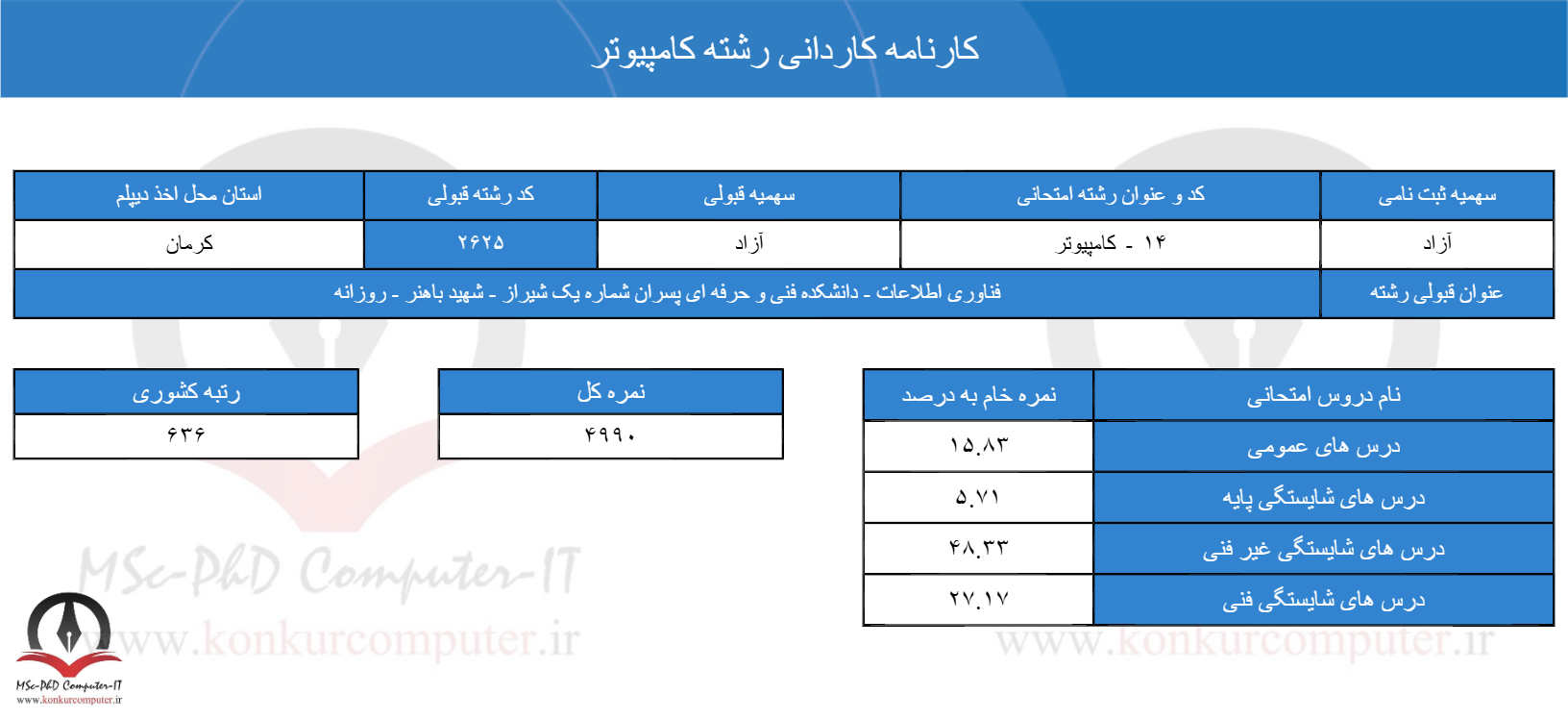 تصویری از کارنامه هفتم کنکور کاردانی کامپیوتر سال 1402