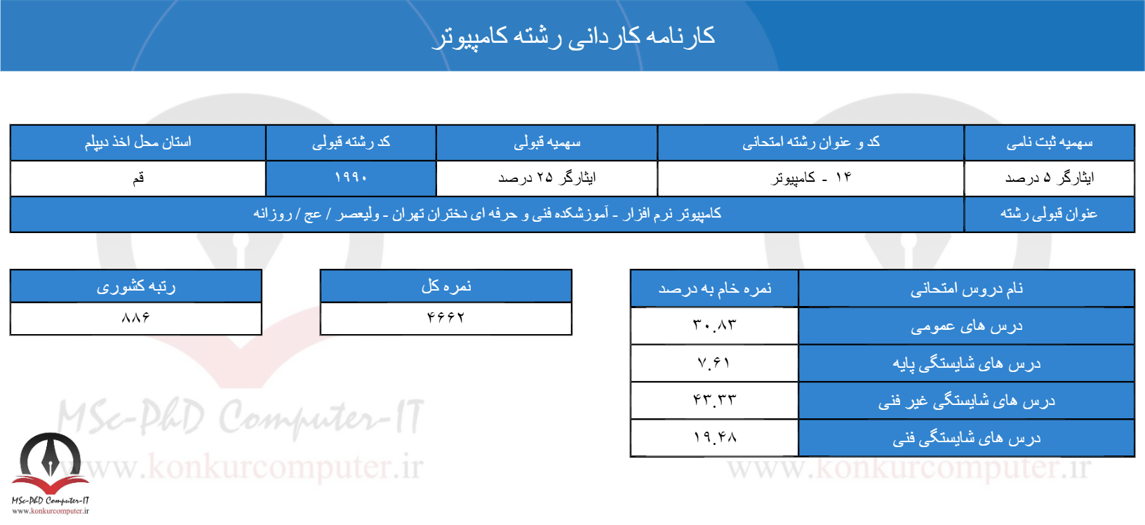 تصویری از کارنامه بیست و ششم کنکور کاردانی کامپیوتر سال 1403