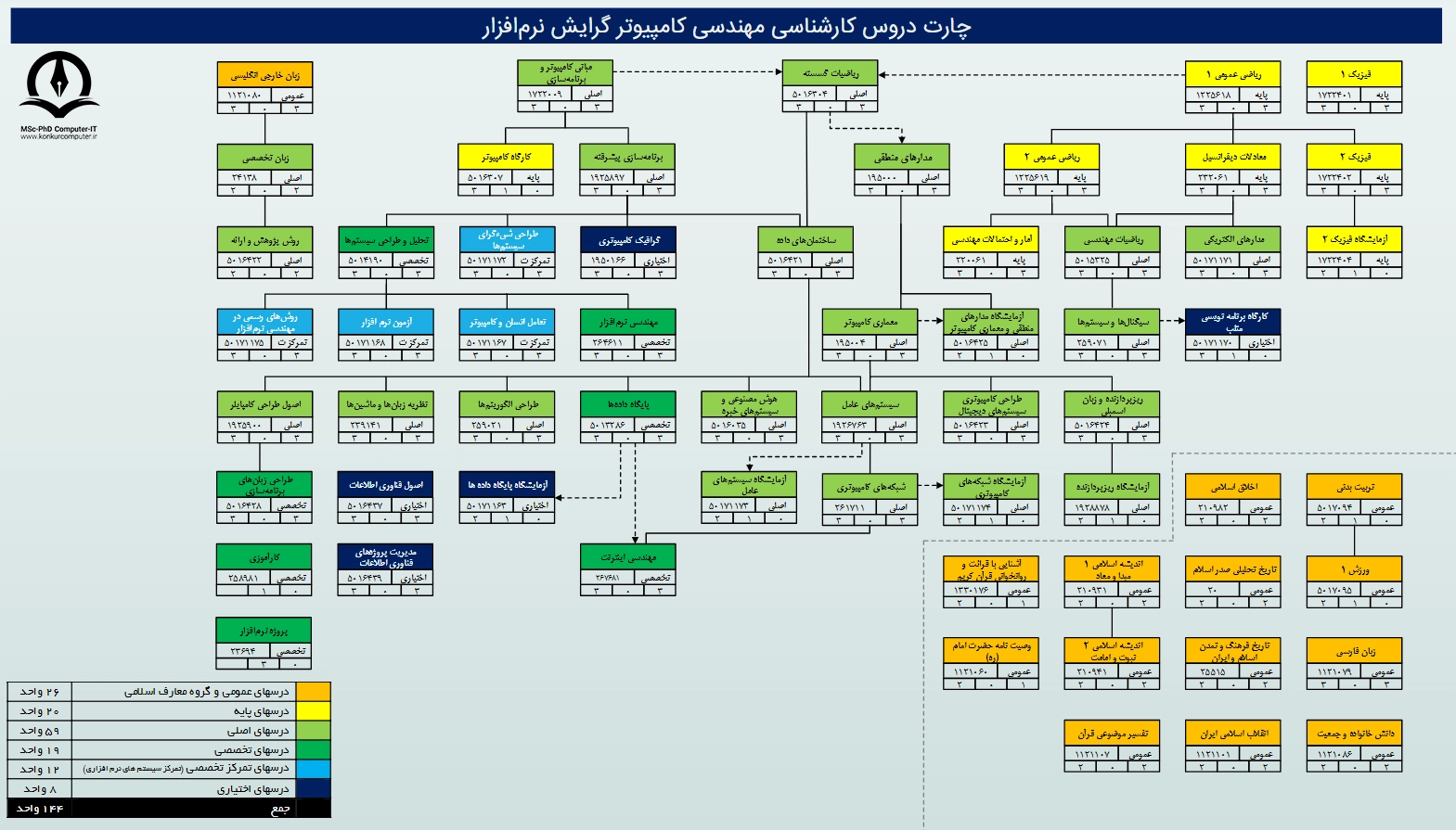 تصویری از  چارت دروس رشته مهندسی کامپیوتر در مقطع کارشناسی دانشگاه آزاد تهران مرکز