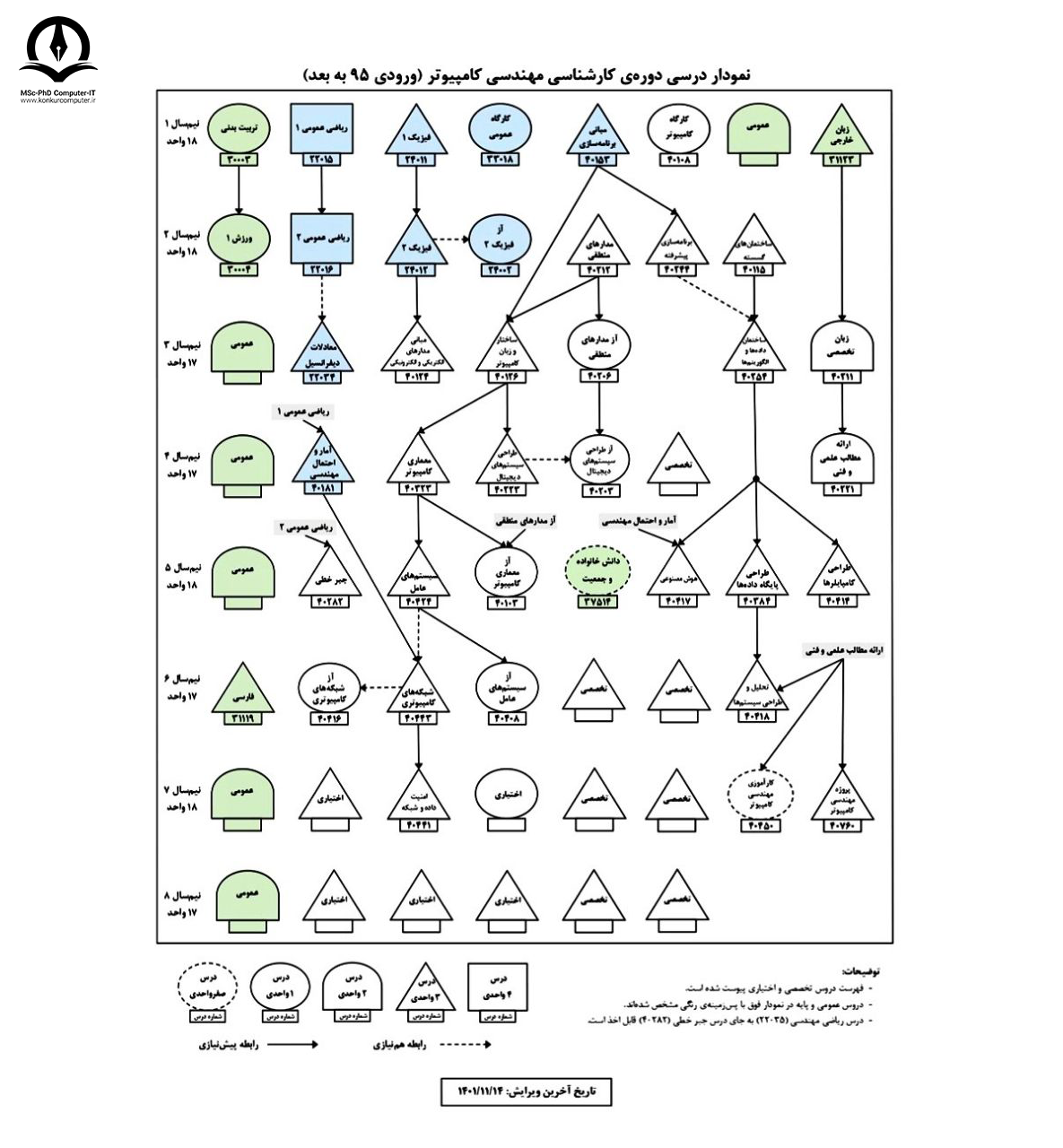 چارت درسی رشته کامپیوتر در دانشگاه صنعتی شریف 