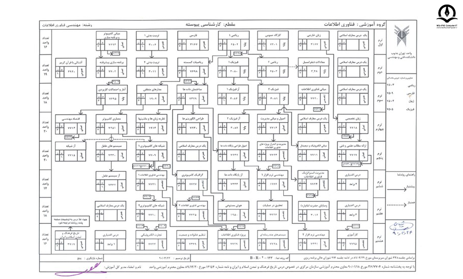 چارت درسی گرایش فناوری اطلاعات در دانشگاه آزاد