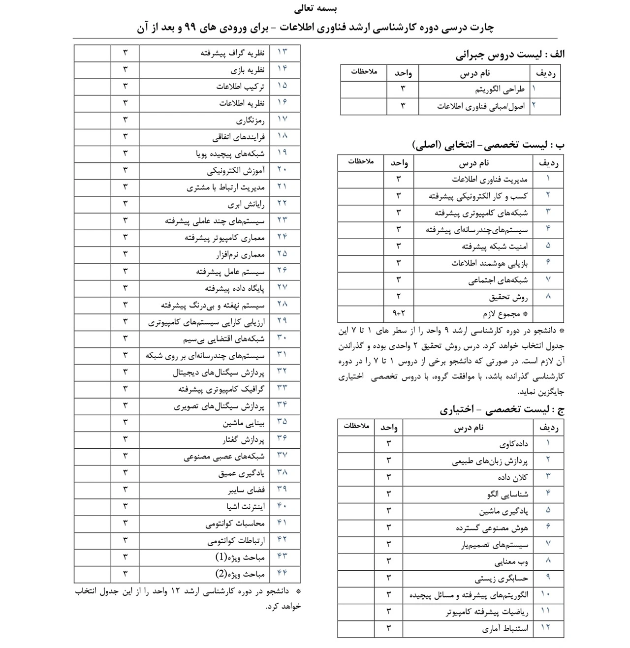 چارت درسی گرایش فناوری اطلاعات در مقطع ارشد کامپیوتر در دانشگاه تهران