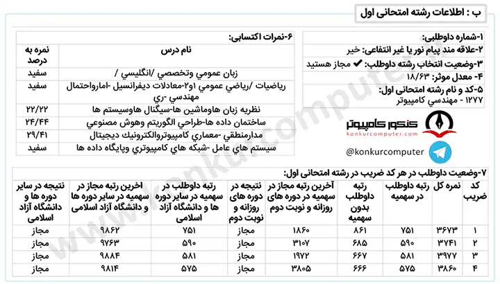 کارنامه قبولی گرایش هوش مصنوعی و رباتیکز دانشگاه سمنان روزانه سال 1400