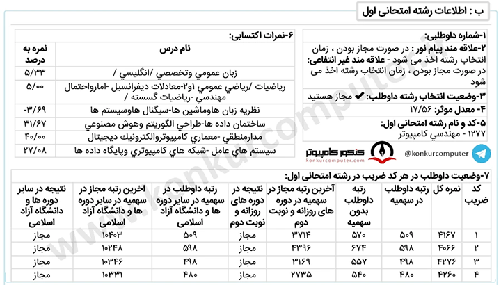 کارنامه قبولی گرایش هوش مصنوعی و رباتیکز دانشگاه سمنان روزانه سال ۱۴۰۲