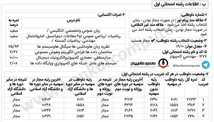 کارنامه قبولی گرایش هوش مصنوعی و رباتیکز دانشگاه سمنان مجازی سال ۱۴۰۲