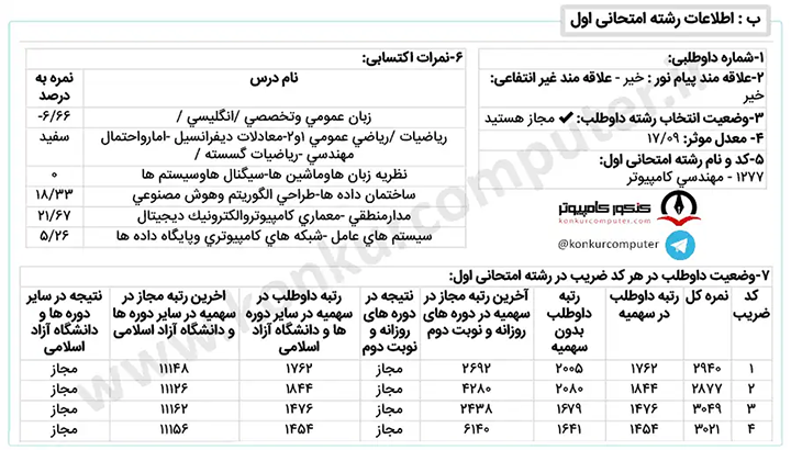 کارنامه قبولی گرایش نرم افزار دانشگاه سمنان روزانه سال 1401