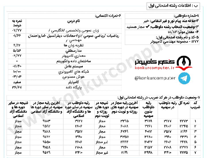 کارنامه قبولی گرایش نرم افزار دانشگاه سمنان روزانه سال 1399 سهمیه شاگرد اولی