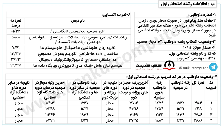 کارنامه قبولی گرایش هوش مصنوعی و رباتیکز دانشگاه شهرکرد روزانه سال ۱۴۰۲