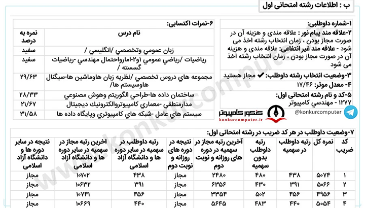 کارنامه قبولی گرایش هوش مصنوعی و رباتیکز دانشگاه شهرکرد روزانه سال 1403