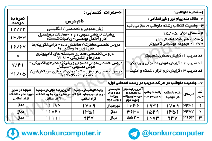 کارنامه قبولی گرایش نرم افزار دانشگاه زنجان روزانه سال 1398