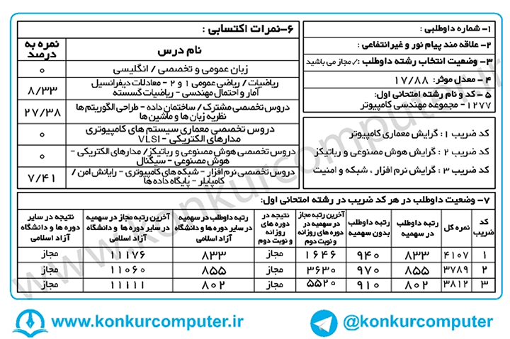 کارنامه قبولی گرایش نرم افزار دانشگاه زنجان روزانه سال 1398