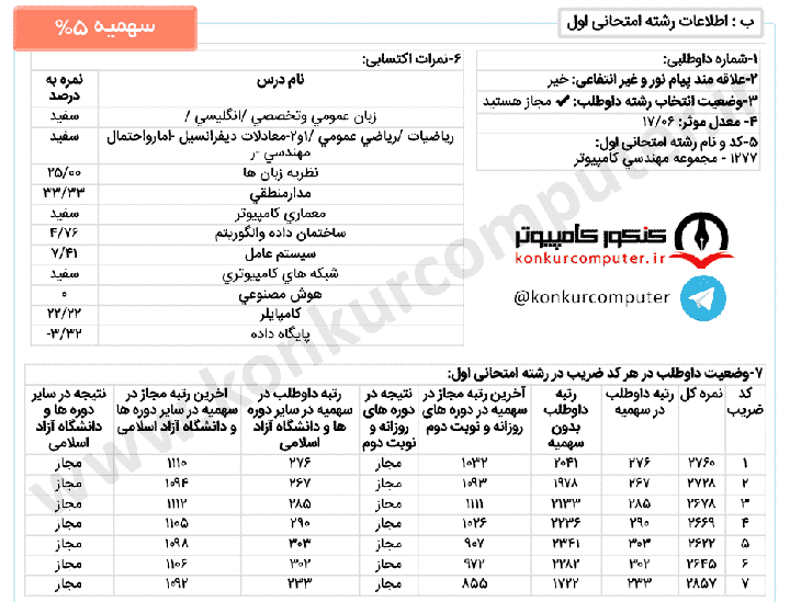 کارنامه قبولی گرایش نرم افزار دانشگاه زنجان روزانه سال 1399 سهمیه 5 درصد