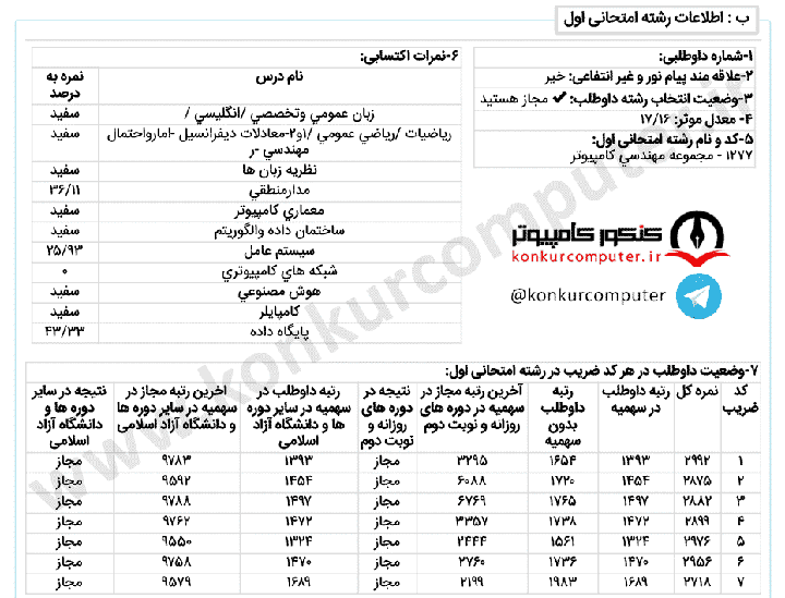 کارنامه قبولی گرایش نرم افزار دانشگاه زنجان روزانه سال 1399