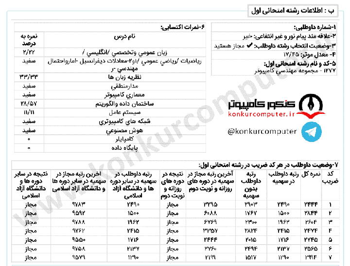کارنامه قبولی گرایش نرم افزار دانشگاه زنجان روزانه سال 1399